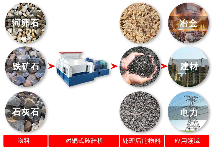 對(duì)輥破碎機(jī)破碎原料、效果及應(yīng)用領(lǐng)域